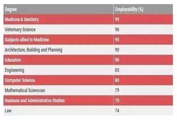 英国这些“金汤匙”的高收入专业，就业率高达99%！