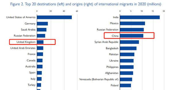 英国成第五大移民流入国！后疫情时代移民需求激增！
