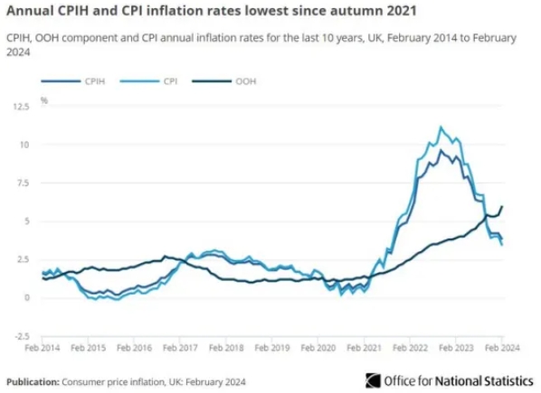 英国通胀水平大幅下降！经济复苏势头强劲！